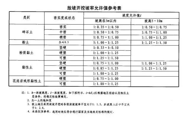 榆林基坑支护放坡开挖主意事项